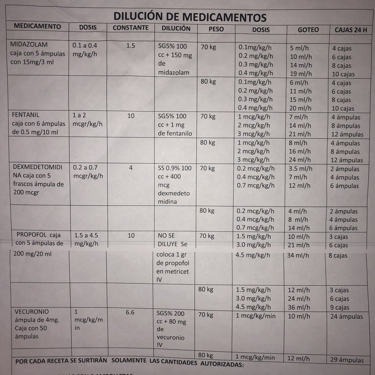 **Diluciones, Dosis y Flujo (mL/Hr) de fármacos de uso común en ventilación**

Me hubiera encantado tener esta tabla cuando entraba a COVID