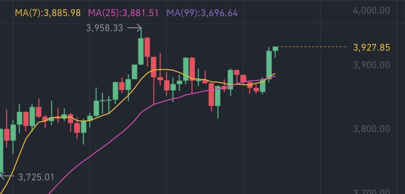 philikyy's tweet photo. Ready to break the new #alltimehigh #Ethereum #bitcoin #crypto #Binance #elon #doge https://t.co/c5fF0CzV0x