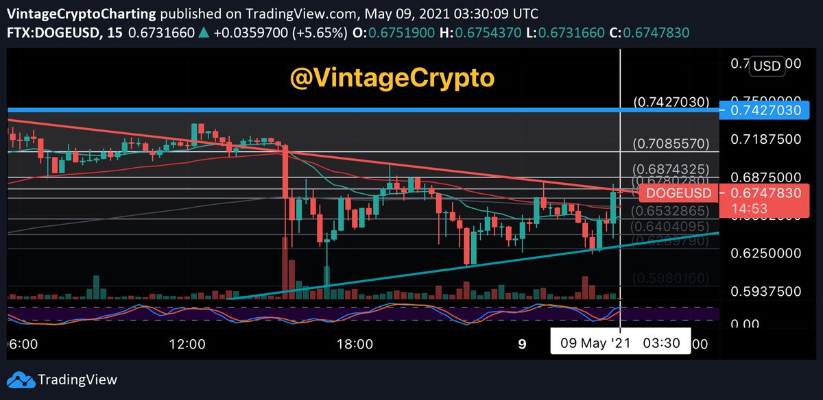 LIVE FROM NY!!! 0:00 SNL start. White line designates.DOGE painting very bullish candle. Expecting HUGE swings depending on opening monologue!If you are enjoying these, pls RT  #ElonSNL  #DogeSNL  #ShibSNL  #SNL  #DOGE  #SHIB  $DOGE  $SHIB  #ElonMuskSNL  #dogetothemoon