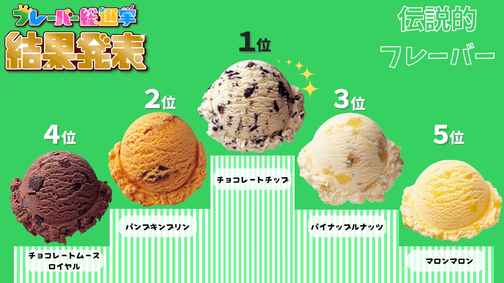 サーティワン アイスクリーム フレーバー総選挙 結果発表 皆さん沢山の投票をありがとうございました 気になる結果は 1位ポッピングシャワー 2位ラブポーションサーティワン 3位キャラメルリボン 4位ストロベリーチーズケーキ 5位
