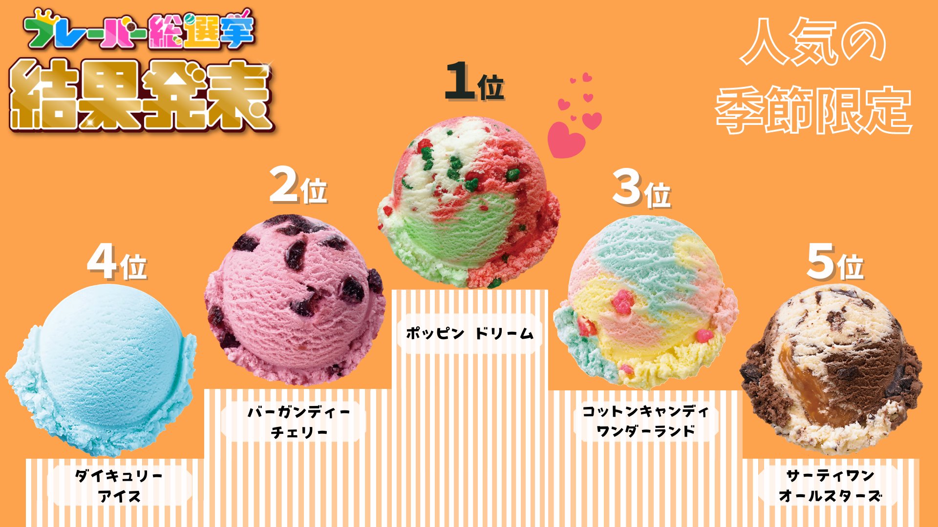 サーティワン アイスクリーム フレーバー総選挙 結果発表 皆さん沢山の投票をありがとうございました 気になる結果は 1位ポッピングシャワー 2位ラブポーションサーティワン 3位キャラメルリボン 4位ストロベリーチーズケーキ 5位 サーティワン アイスクリーム フレーバー総選挙 結果発表 皆さん沢山の投票をありがとうございました 気になる結果は 1位ポッピングシャワー 2位ラブポーションサーティワン 3位キャラメルリボン 4位ストロベリーチーズケーキ 5位