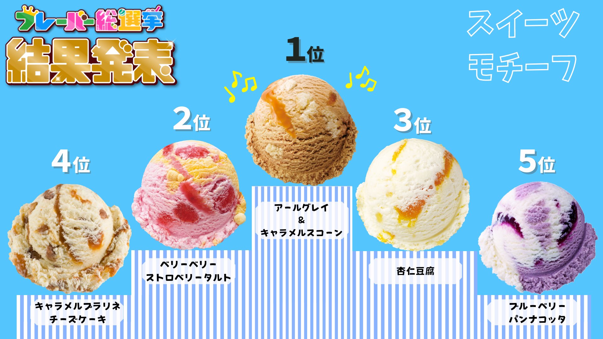 サーティワン アイスクリーム フレーバー総選挙 結果発表 皆さん沢山の投票をありがとうございました 気になる結果は 1位ポッピングシャワー 2位ラブポーションサーティワン 3位キャラメルリボン 4位ストロベリーチーズケーキ 5位