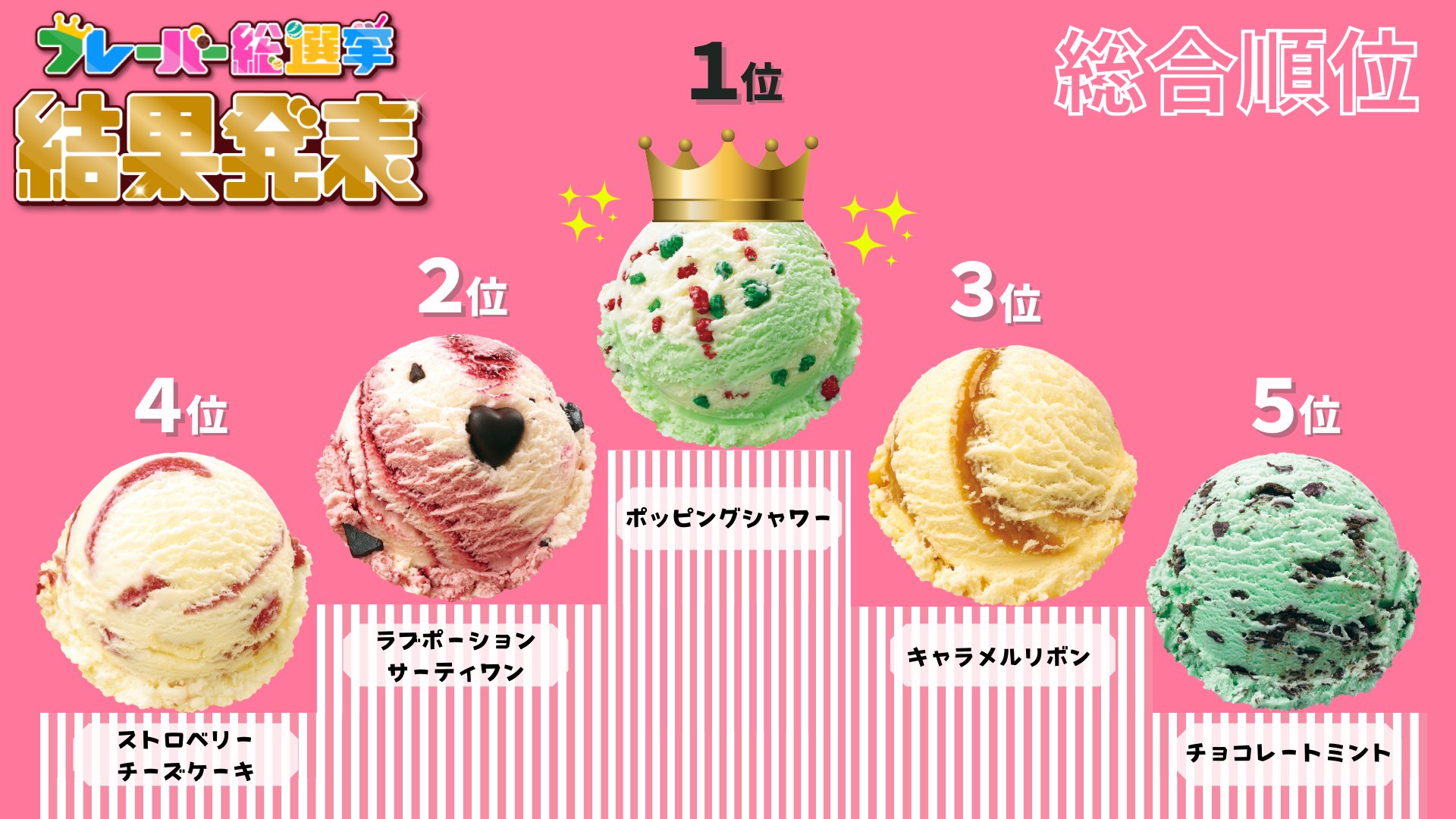 サーティワン アイスクリーム フレーバー総選挙 結果発表 皆さん沢山の投票をありがとうございました 気になる結果は 1位ポッピングシャワー 2位ラブポーションサーティワン 3位キャラメルリボン 4位ストロベリーチーズケーキ 5位 サーティワン アイスクリーム フレーバー総選挙 結果発表 皆さん沢山の投票をありがとうございました 気になる結果は 1位ポッピングシャワー 2位ラブポーションサーティワン 3位キャラメルリボン 4位ストロベリーチーズケーキ 5位