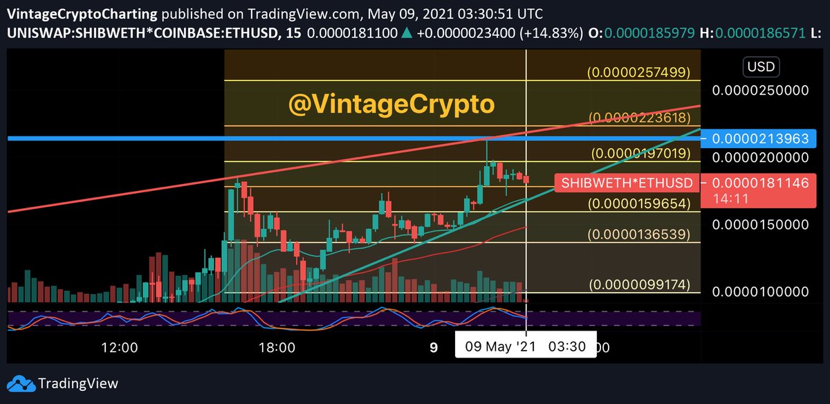 LIVE FROM NY!!! 0:00 SNL start. White line designates.SHIB remains undecided. Awkward date style. Expecting HUGE swings depending on opening monologue.If you are enjoying these, pls RT  #ElonSNL  #DogeSNL  #ShibSNL  #SNL  #DOGE  #SHIB  $DOGE  $SHIB  #ElonMuskSNL  #dogetothemoon