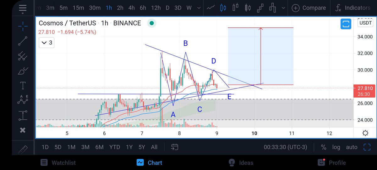 $ATOMUSD triangle getting ready to move up. Expecting wick to $37/38 to overshoot 1.618 fib extension.