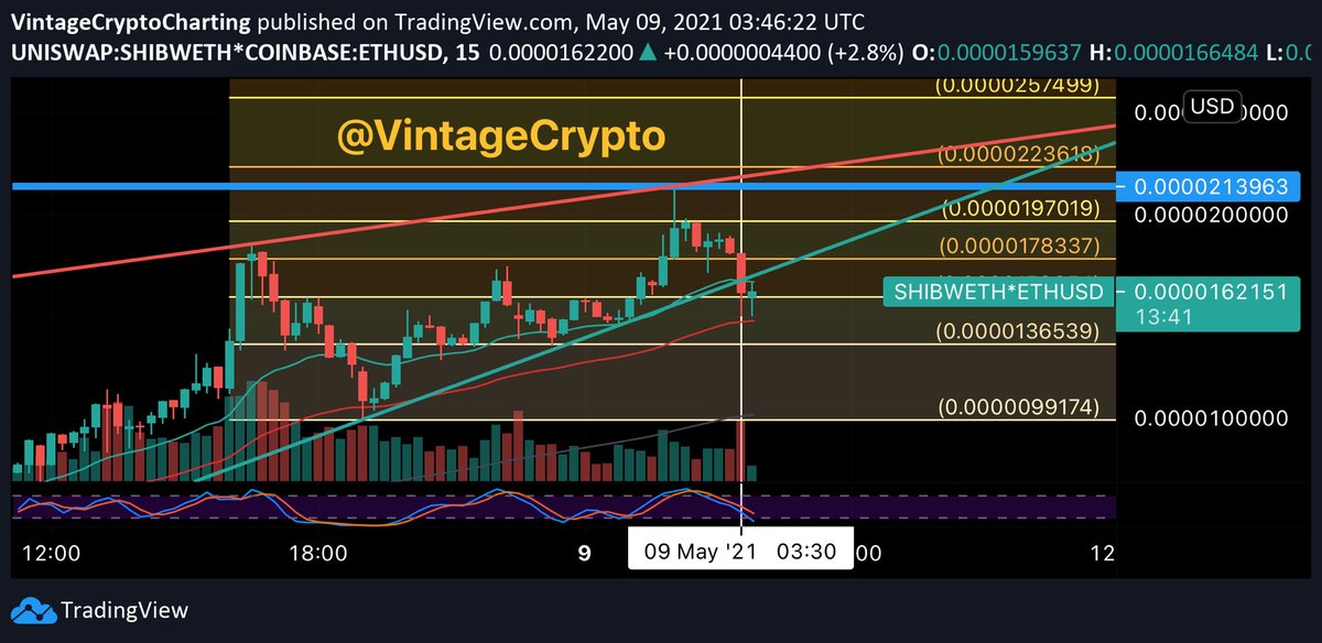 SNL @ 0:15SHIB eyeing potential breakdown. More likely than DOGE to drop. Lack of volume. Likely needs some sort of mention to avoid a huge drop.If you are enjoying these, pls RT  #ElonSNL  #DogeSNL  #ShibSNL  #SNL  #DOGE  #SHIB  $DOGE  $SHIB  #ElonMuskSNL  #dogetothemoon