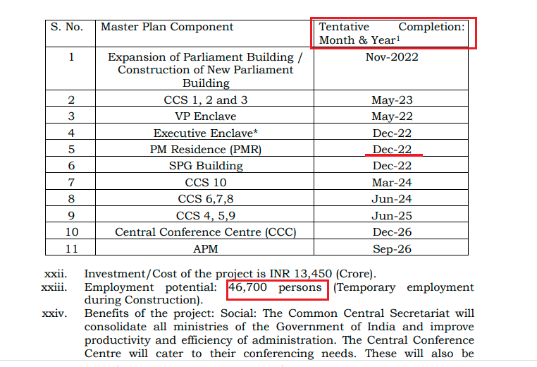 The prime minister office is just one of the many facilities that's being built under Central Vista project.So far contract was given only for ₹1,338 cr to develop the Avenue area near India gate.