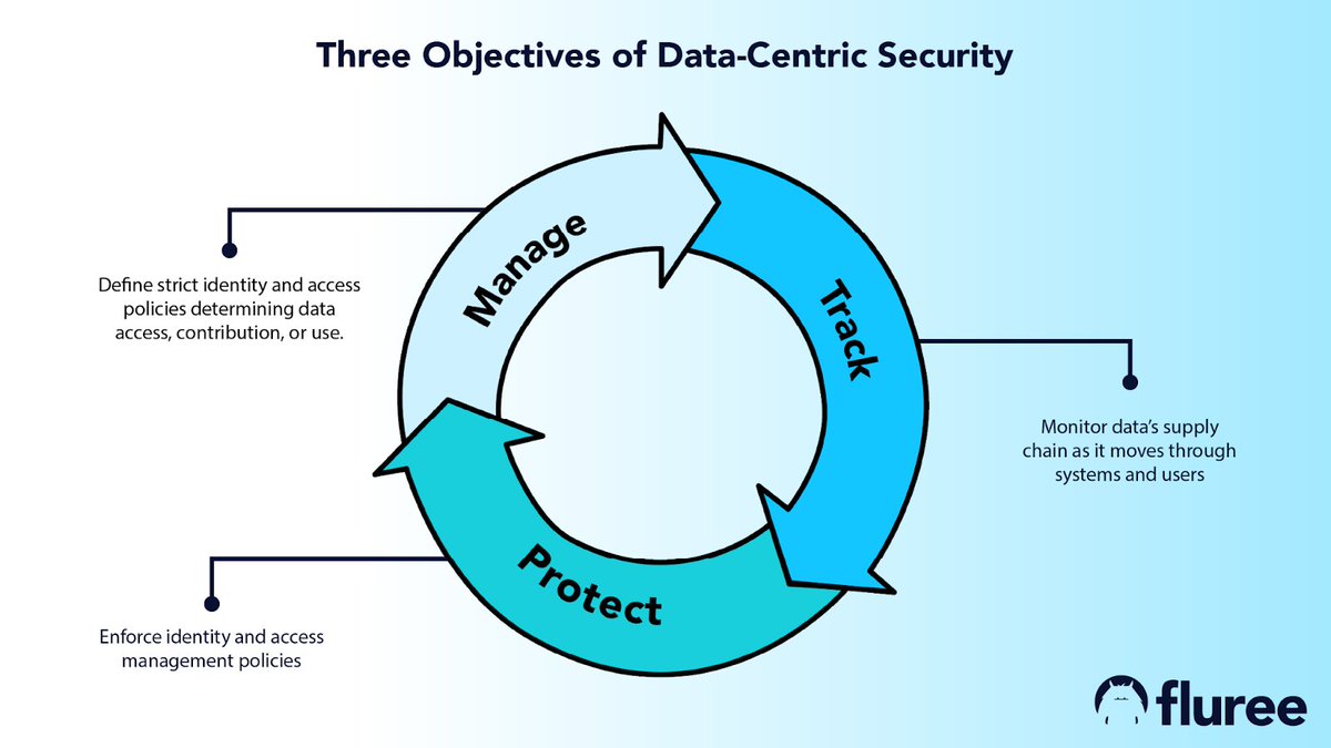 antgrasso's tweet photo. The Data-Centric philosophy involves moving data management responsibilities from the application tier to the data tier — and security is no exception.

Source @FlureePBC Link https://t.co/61F4FTKJNz via @antgrasso #DataSecurity #DataGovernance #IAM https://t.co/HCGjWzpsUD