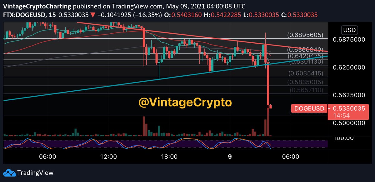 SNL @ 0:30MASSIVE DUMP. Had to move retrace levels from 1HR to 4HR. They painted perfectly. Watch them!12 million buywall on Binance gone in seconds.If you are enjoying these, pls RT  #ElonSNL  #DogeSNL  #ShibSNL  #SNL  #DOGE  #SHIB  $DOGE  $SHIB  #Dogefather  #dogetothemoon