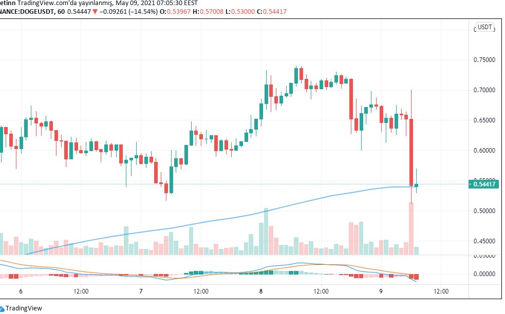 cryptofinancex's tweet photo. #DogeCoinTo1Dollar #dogetothemoon #ElonMusk  #SHIB #DogeDay #DogeDay 

$Doge 0.50 civarlarına kadar düştü ordan bir tepki aldı çok kişi batacak belli oldu. https://t.co/rNBZkazXeo