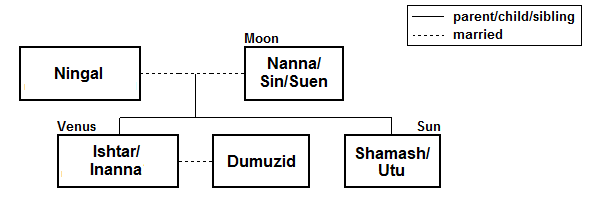 Based on these Sumerian writings, it’s possible to depict the relationship between the Sun, Moon, and Venus in a diagram: