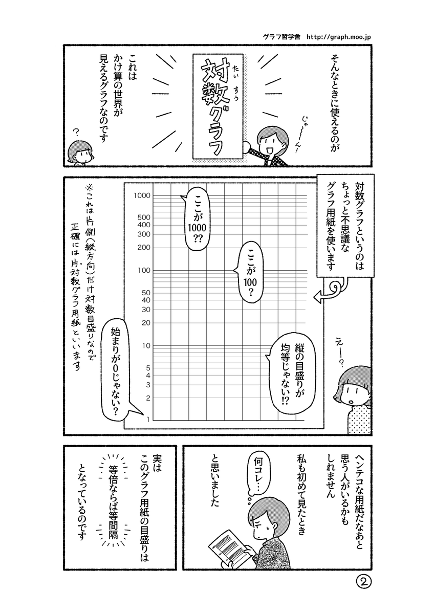 1年前「対数グラフで伝染病(感染症)を見る」という漫画を描きました。
その漫画は時事的な面があったため,今回普遍的な内容に改めました。もっと対数グラフ広がれ〜!

「<かけ算の世界>と対数グラフ」(1/3)

#新型コロナウイルス #漫画が読めるハッシュタグ 