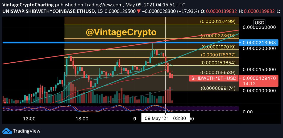 SNL @ 0:45SHIB floor getting absorbed (better than DOGE at least).Expecting more downside. Surprised that wicks aren’t probing lower.If you are enjoying these, pls RT  #ElonSNL  #DogeSNL  #ShibSNL  #SNL  #DOGE  #SHIB  $DOGE  $SHIB  #SaturdayNightLive  #dogetothemoon