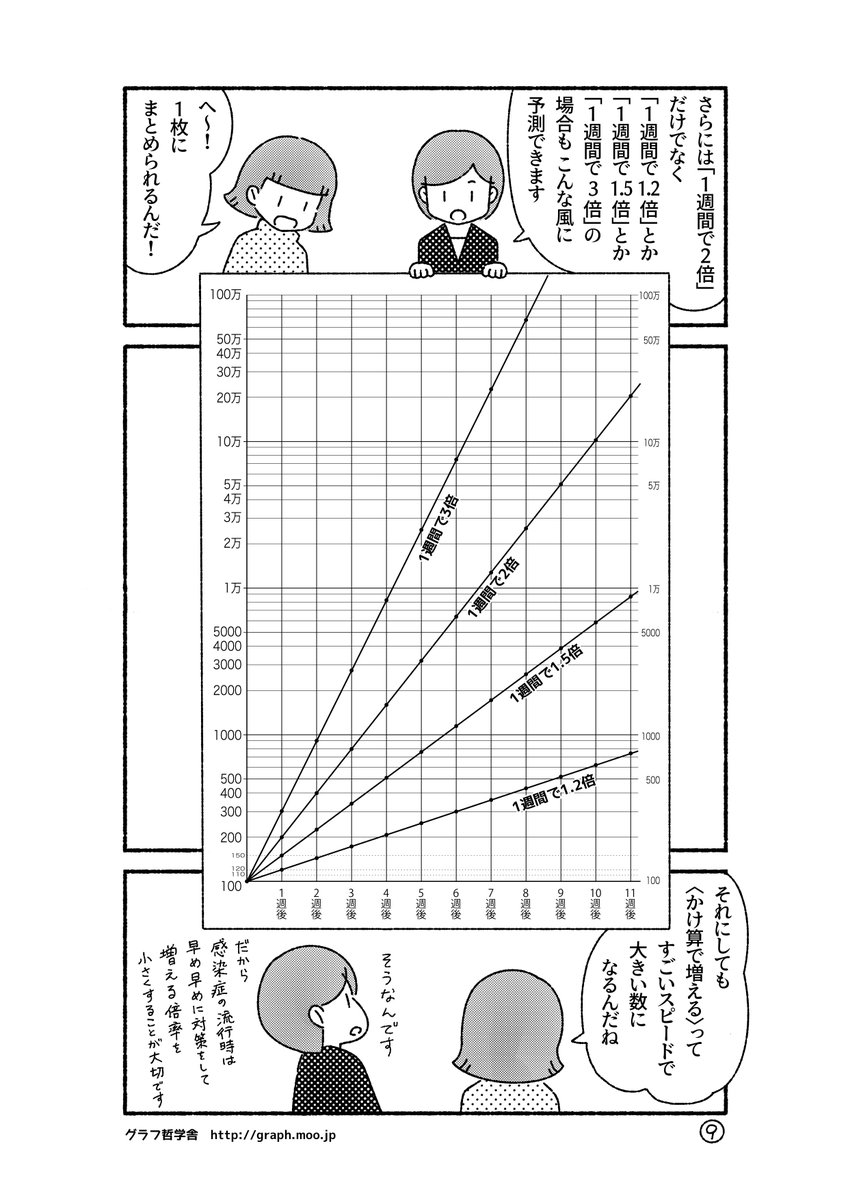 続きです。これが最後です。
「<かけ算の世界>と対数グラフ」(3/3)

後程サイトにpdfファイルでアップするので,まとめて読みたい方はこちらへどうぞ〜
https://t.co/gm5lkd8t5H

最後の私家本のURLはこちらです。
https://t.co/MoMlSjZ69P 