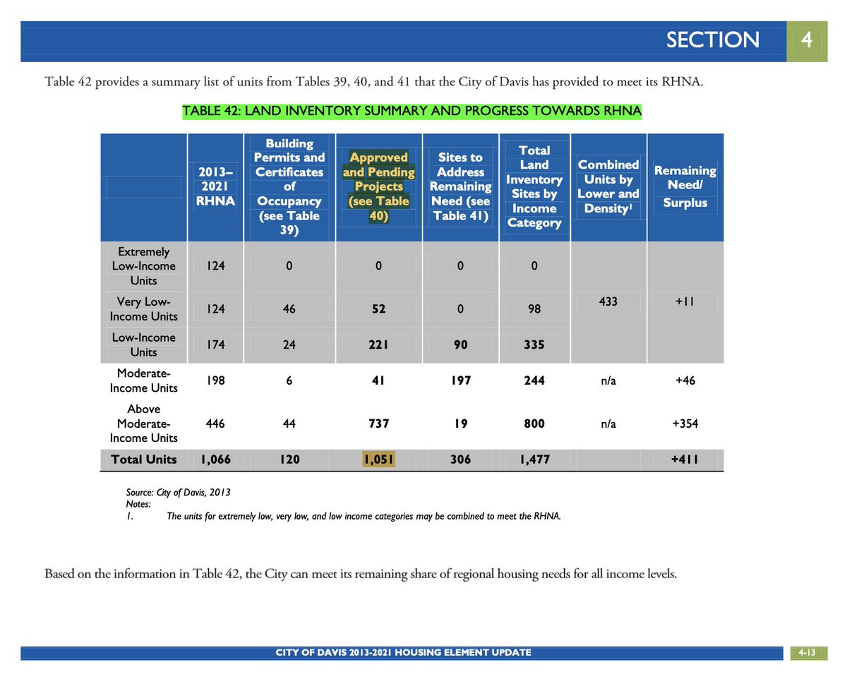 You might think, as a gut check, that Davis would at least report what share of the 1041 "approved and pending" units counted toward RHNA in its *previous* housing element were actually developed during the previous planning period. You would be wrong. 11/n