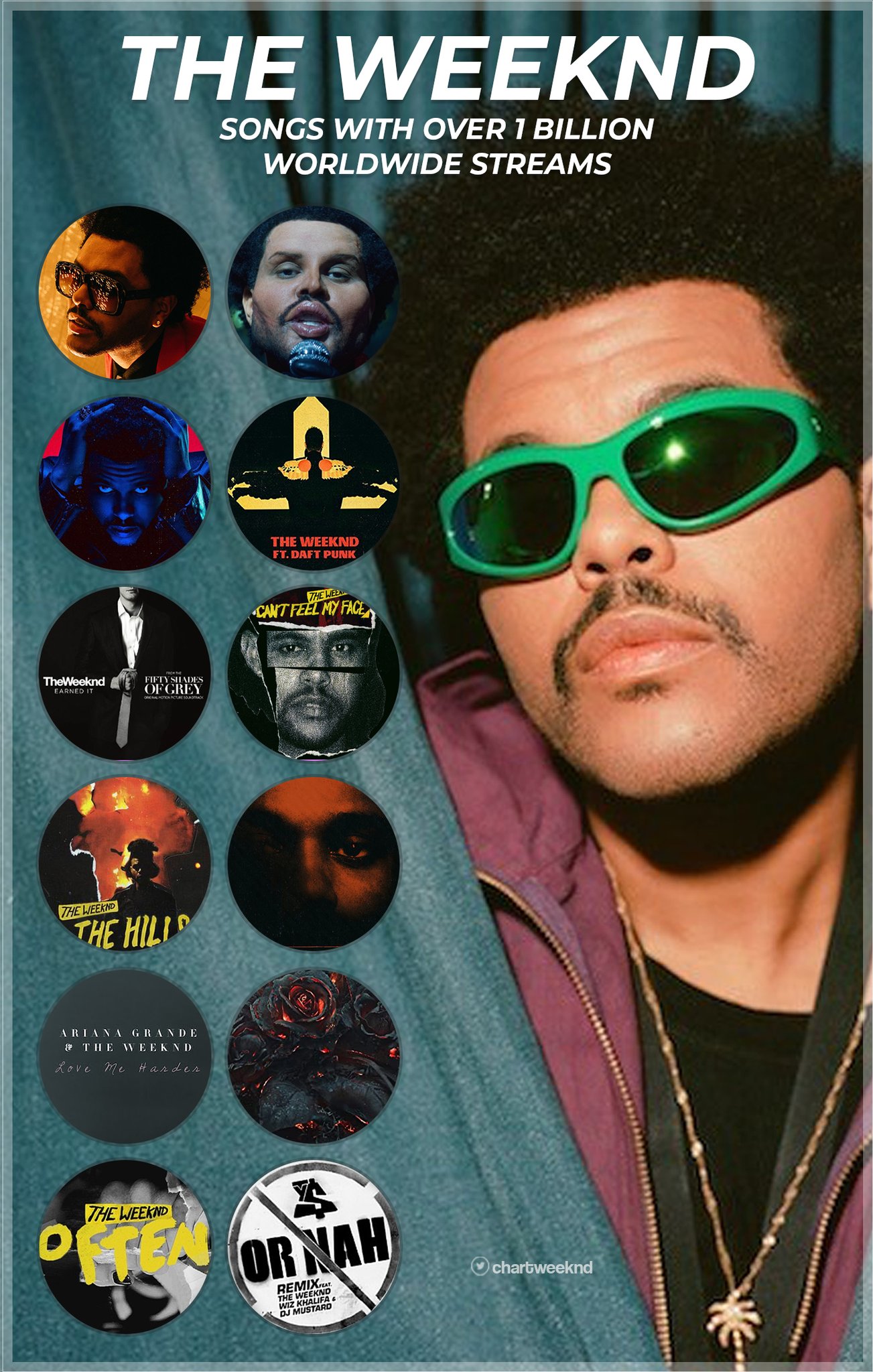 The Weeknd News on X: .@theweeknd is on cover of Spotify's biggest  playlist 'Today's Top Hits', with #1 song 'Sacrifice'.   / X