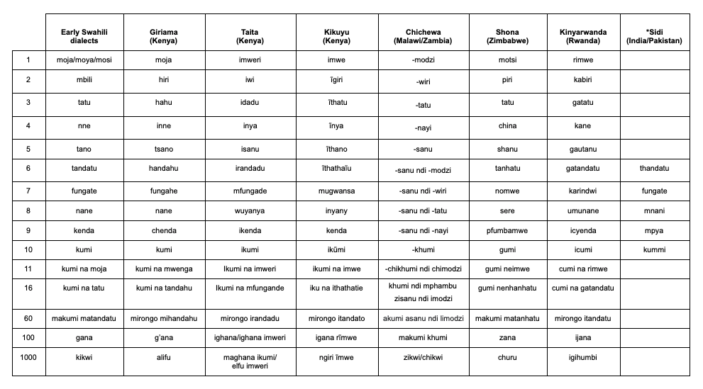 The numbering rules of early Swahili dialects, and the words used, are similar to other Bantu languages that count in batches of 10. Note that there are some Bantu languages that count in batches of five e.g the Shona