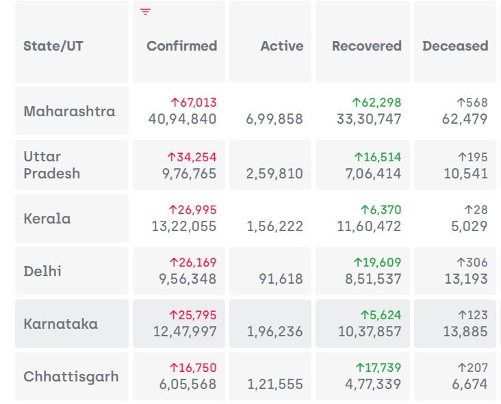 One 22.4 more than 2 Lakhs new daily cases were detected with 6 states contributing >15K The virus was now rampant in Delhi & UP with 'stunning' images of funeral pyres being splashed in global media. Kerala joined the list again. Chattisgarh was still suffering high fatalities