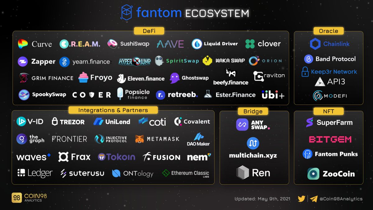 Coin98Analytics's tweet photo. With low transaction fee and high tps, will @FantomFDN have a huge explosion in the future?

What do you think? @AndreCronjeTech.

$FTM $YFI $CRV $CREAM $SUSHI $ORN $LINK $BAND $COVER $INJ $COTI $DAO $GRT $REN https://t.co/VQBWxVXXFi