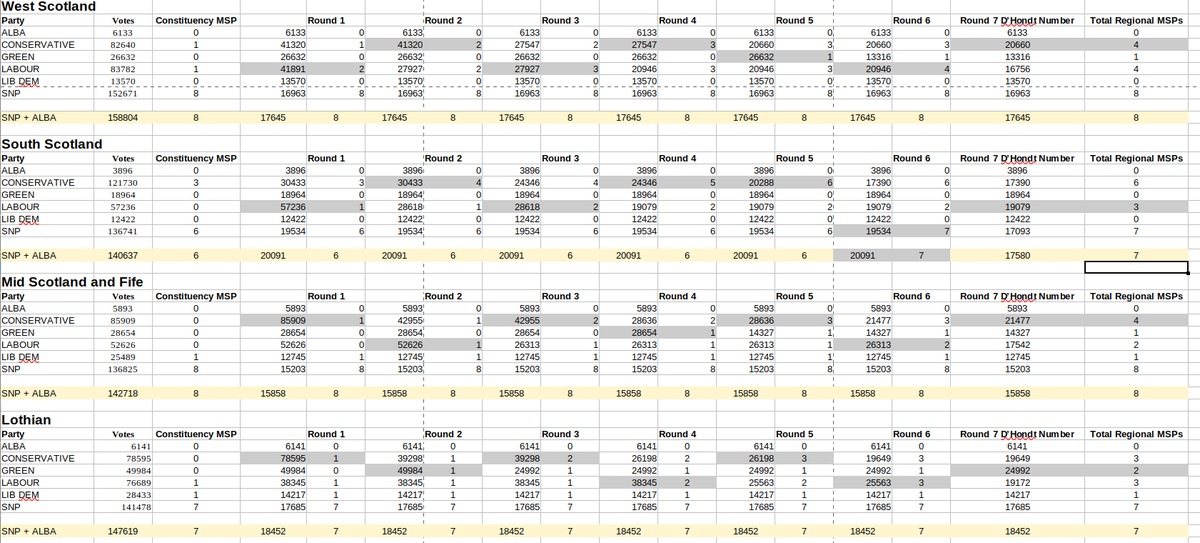Alex Salmond's Alba party had no impact on the Scottish Regional List votes (or the election overall). 

If every ALBA vote went to the SNP, the result would be the same.

In each round an MSP is allocated to the party with the highest D'Hondt ratio - votes/(MSPs + 1)