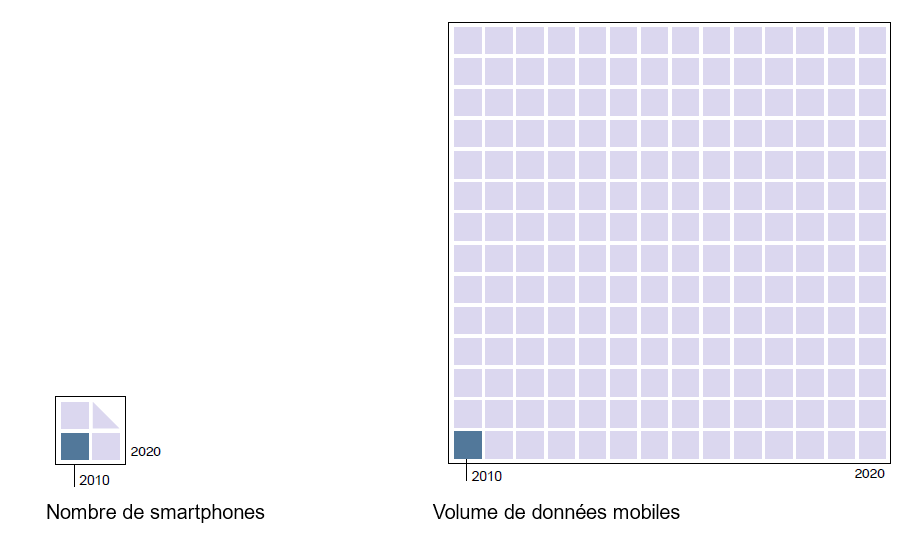 Le nombre de smartphones a triplé en l’espace de dix ans. Dans le même temps, le volume de données mobiles a été multiplié par 200. Sans une modernisation rapide, nos réseaux de téléphonie mobile seront bientôt au bord de la rupture. Vers l’étude: succesuisse.ch/fr/etude-sur-l…

#5G