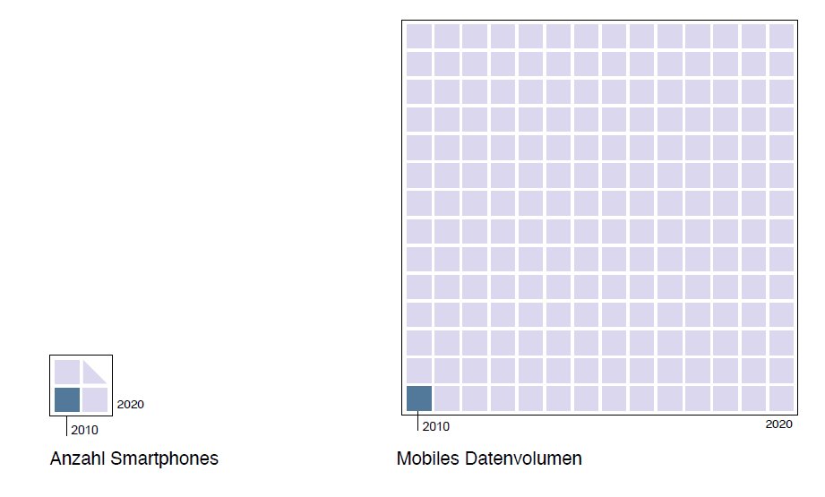 In 10 Jahren verdreifachte sich die Anzahl Smartphones. Gleichzeitig nahm das mobile Datenvolumen um Faktor 200 zu. Ohne rasche Modernisierung stehen unsere Mobilfunknetze kurz vor dem Kollaps. Zur Studie: succesuisse.ch/studie-mobile-…

#5G