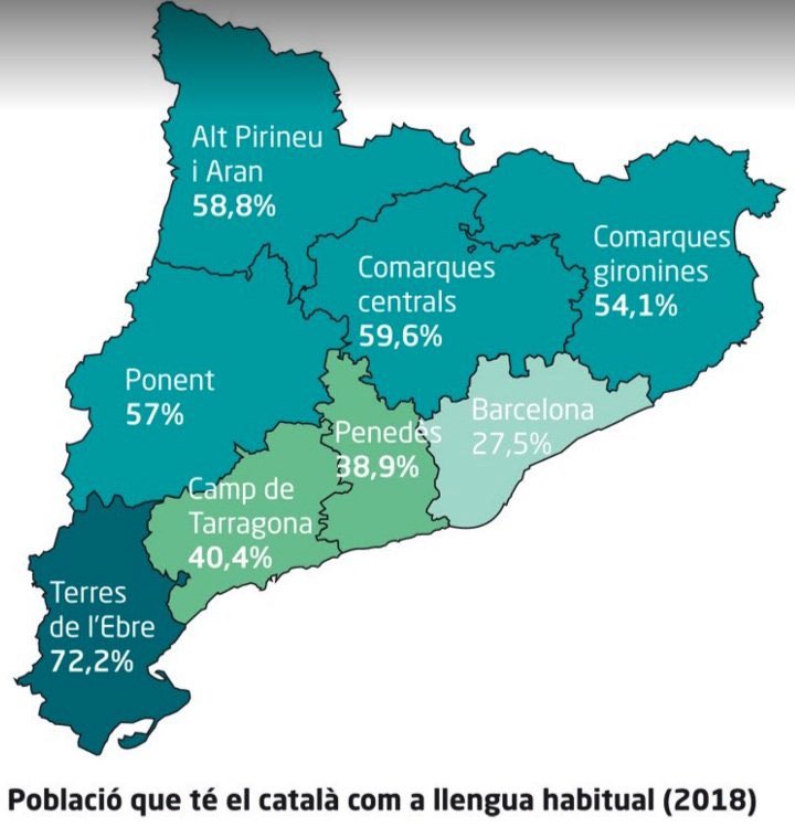 Danideldelta's tweet photo. Em sembla una animalada que a les Terres de l’Ebre hagi un 72,2% de gent que parle habitualment en català. Jo crec que és més. https://t.co/TXlPmSjfQM