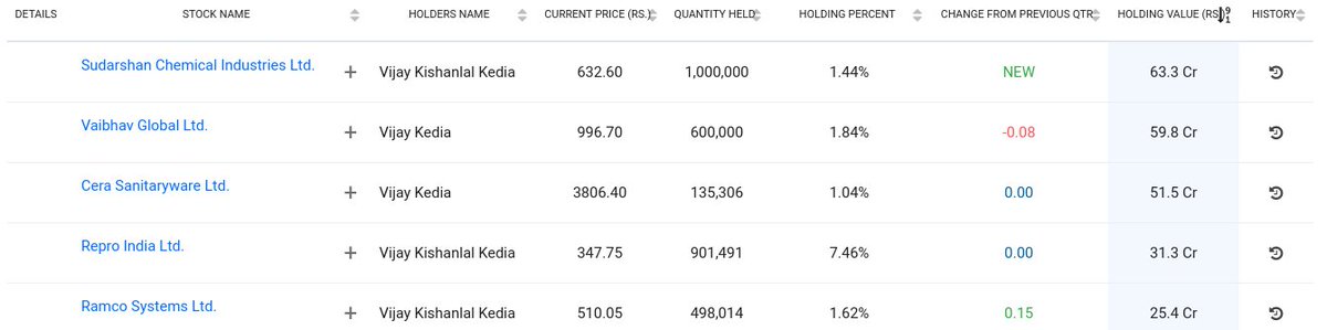 Current top 5 stocks in Vijay's portfolio in terms of holding value :<Click on the image to expand>