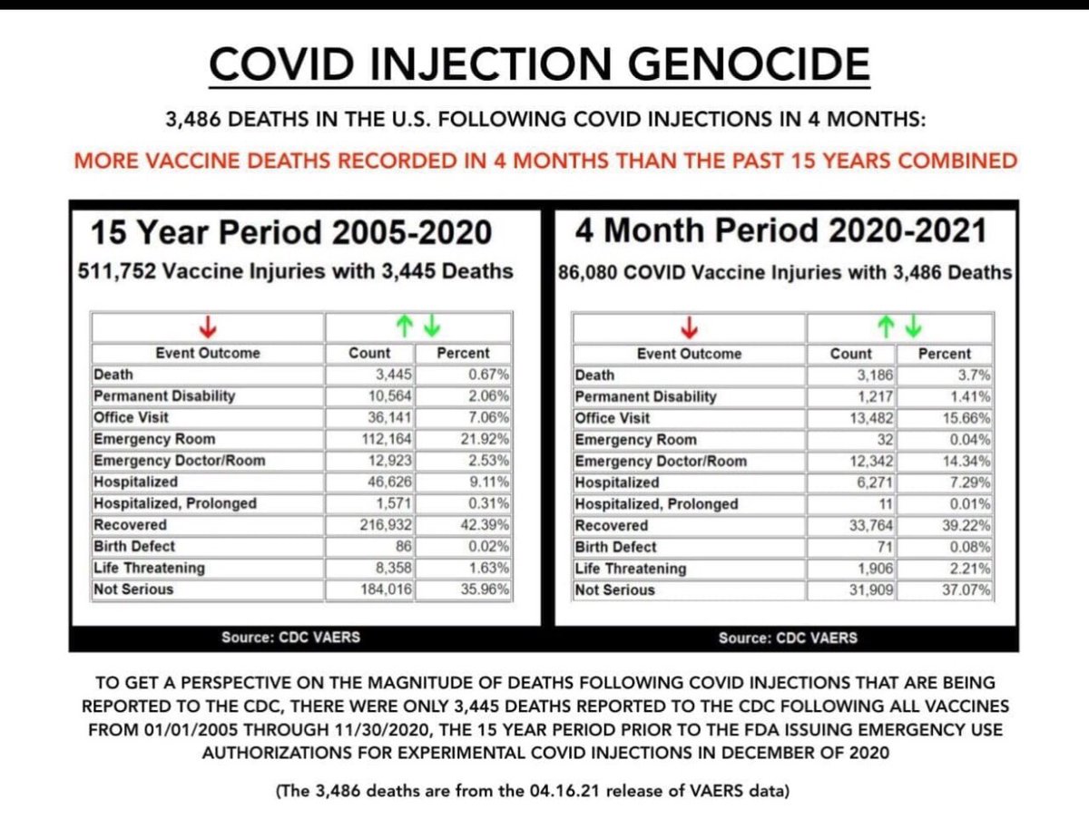 In 4 months, one vaccine has killed more people than ALL the other vaccines combined over 15 years! So are you just wanting to be one of the statistics or what?