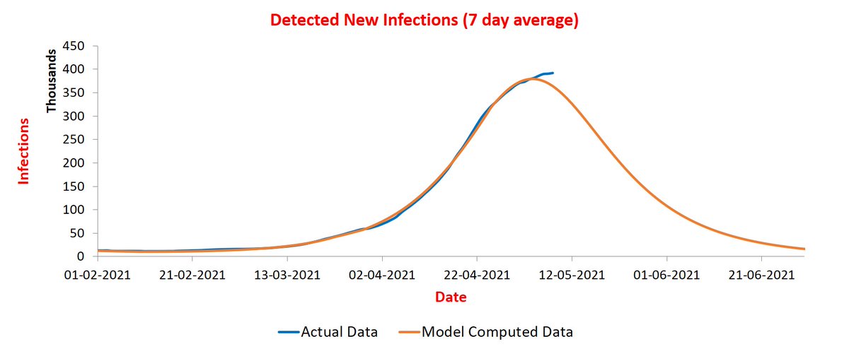 <Update on 9/5>  @stellensatz Cases now hovering around 4L. Updated numbers from day before show that 7-day average did not come down after all.So where are we? Clearly on a plateau. Will we go up or down from here? I claim down. Let me explain why.