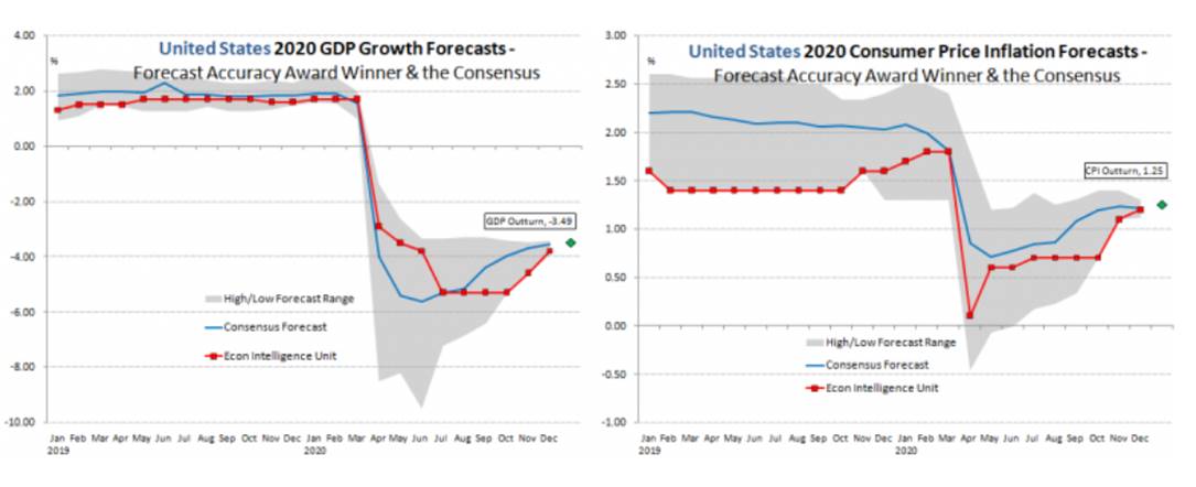 Congratulations to my <a href="/TheEIU/">Economist Intelligence: EIU</a> colleague <a href="/CailinBirch/">Cailin Birch</a>
for winning the <a href="/ConsensusEcon/">Consensus Economics</a> 2020 Forecast Accuracy Award for the United States.
It is the reliable forecasts of our super-talented analysts that power our ECN briefing and advisory services.
consensuseconomics.com/cf-2020-foreca…