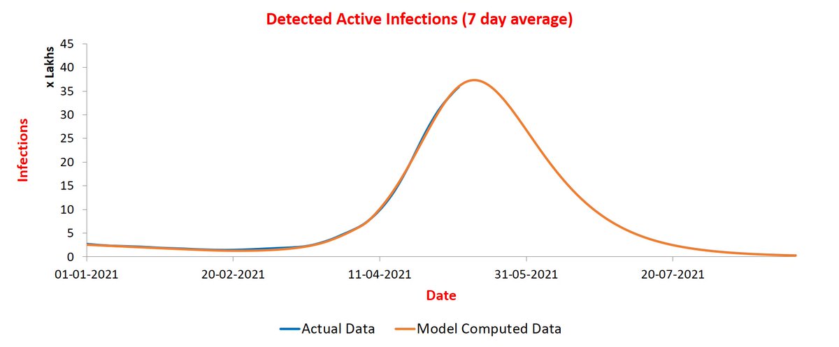 Second, see the active infections plot below. It is on track to peak around 14th May. The jitter in new infections, therefore, does not appear concerning.