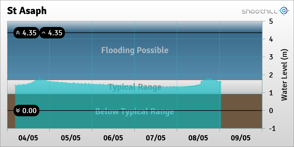 riverlevel_0892's tweet photo. On 09/05/21 at 00:15 the river level was 1.6m. https://t.co/1o42MOeK4t