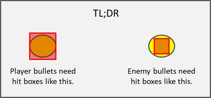 If the only player is... the player, games feel better when it's cheating for their benefit. Attacks should narrowly miss the player, while grazing shots damage enemies. It's true - find a game where this isn't the case, and you will KNOW. That's the tweet. /fin