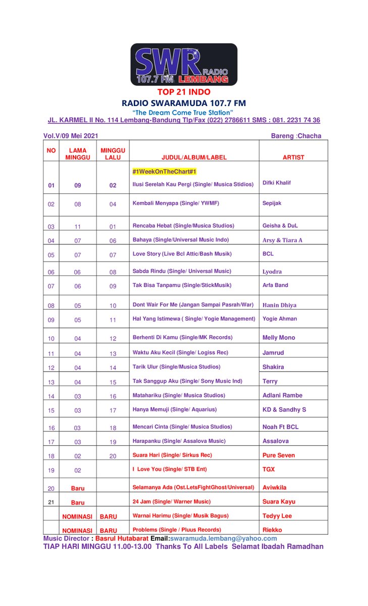 SwaramudaBDG's tweet photo. #Top21INDOSWRadio
Edisi , Minggu 09 Mei 2021
Thanks To All Labels
@SonyMusicID @WarnerMusicID @umusicindonesia @aquariusmusik @MKRecordsID @stb_ent @LogisMusic @MusicaStudios @SirkusRecords #YogiManagement #Lovassa (Assalova) #MADEENT https://t.co/5jc7dGTwpJ