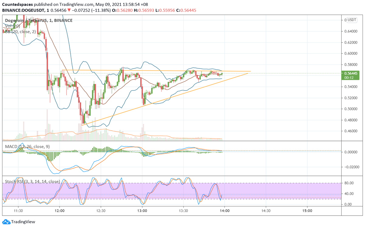 Countedspaces's tweet image. interesting to see how this will turn out #doge #Dogecoins
