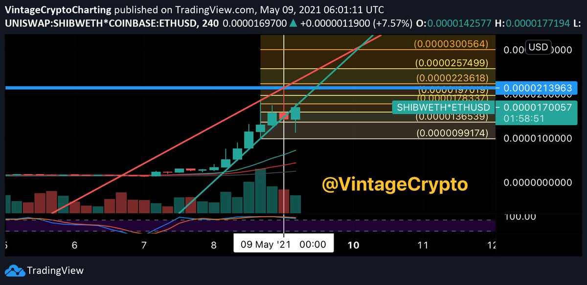 SNL @ + 0:60Arguably only those “in the know” heard about  $SHIB before tonight. As a top 30 MC play, it’s going to get attention. Will bring hype. Chart is bullish. Always tuck profits if the utility can’t be specified.If you enjoyed these, pls RT  #SHIB  #hodl