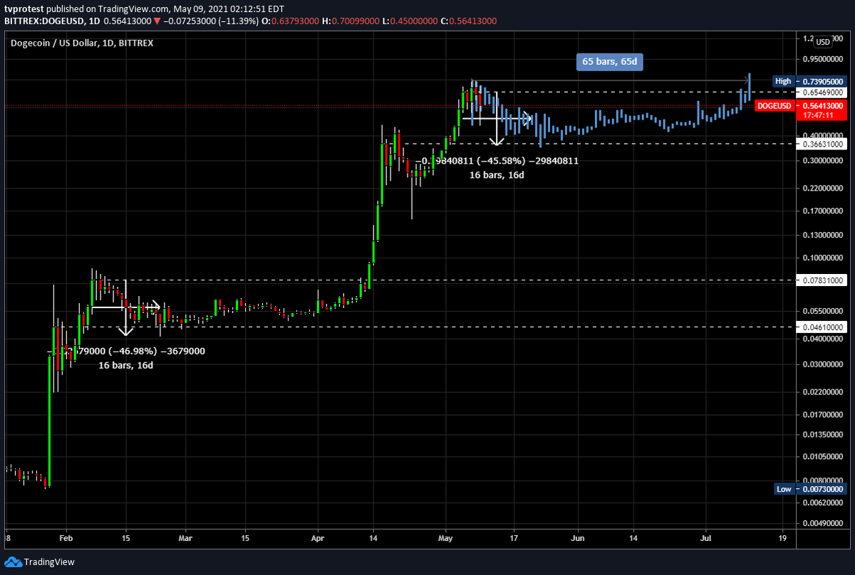 Another $DOGE / $USD take that just came to mind:

~65 days until trend continuation. 

I still think boring the market participants and crashing ~50% from high is most probable.

Combination of loss and attention deficit should create fuel for the dollar leg.