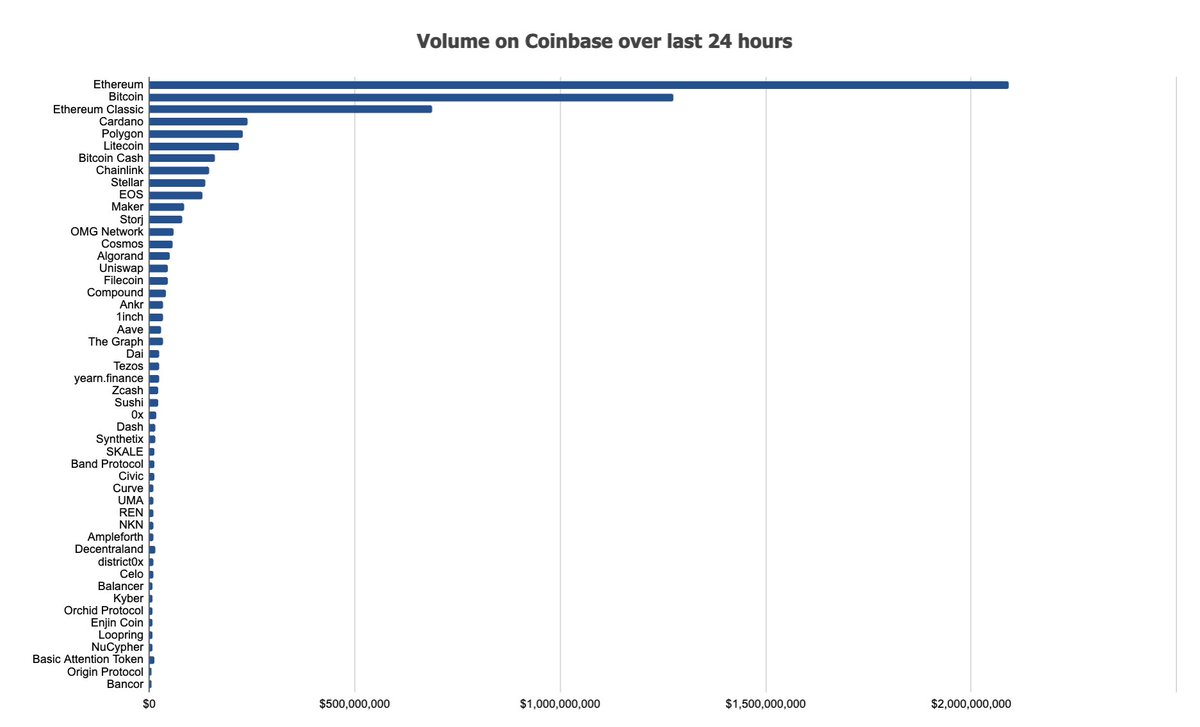 Coinbase, which is usually a really good proxy for retail interest, is getting the most volume for dinosaur 2017 coins right now. DeFi coins barely getting traded in the grand scheme of things