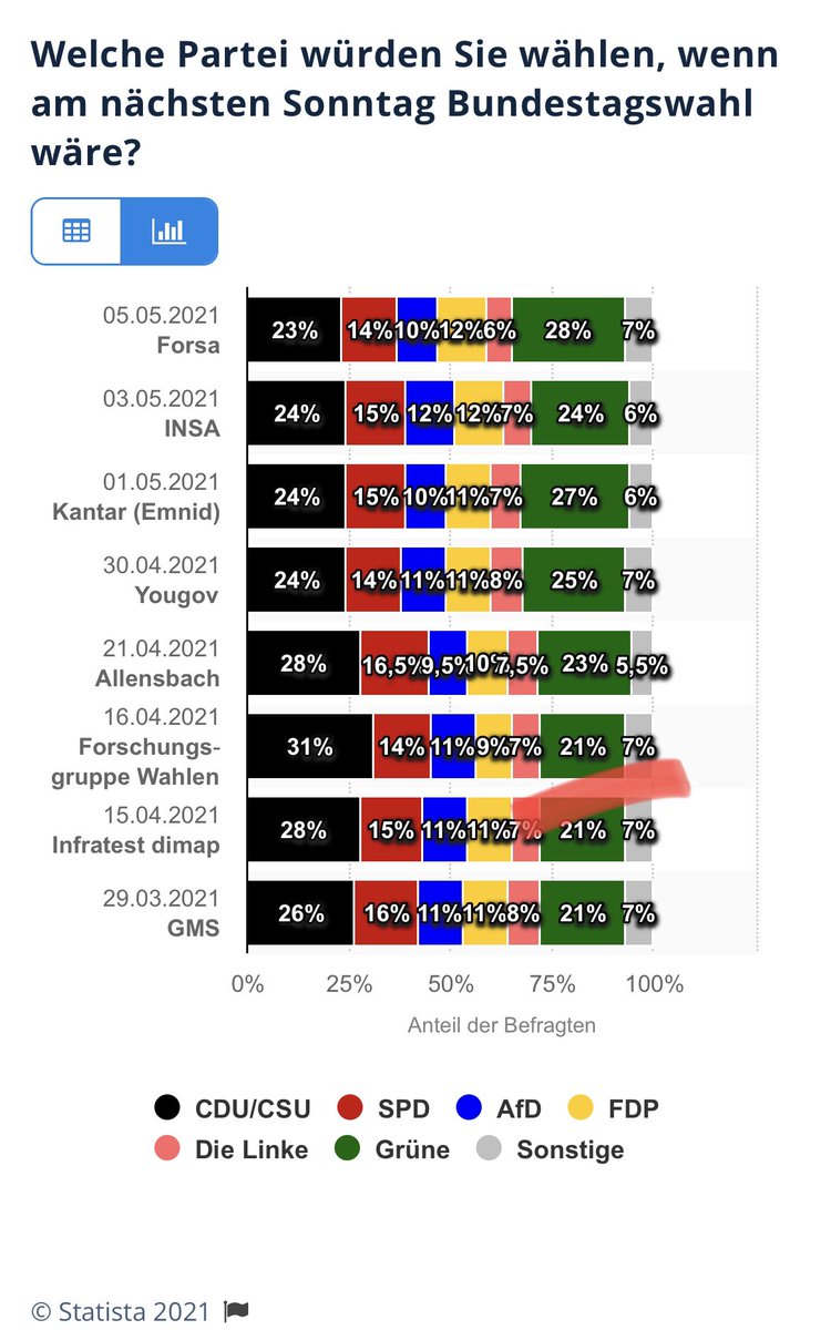 Und es geht weiter in den Keller mit der CDU! #loesungenwerdengesucht nur wer und was kann helfen? Wo ist die Erneuerung?