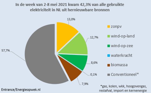 Afgelopen week ruim 42% hernieuwbare elektriciteit. De derde keer in de historie dat NL gemiddeld in een week meer dan 40% scoort.

Topdagen waren 4 en 5 mei, beide met ruim 55% hernieuwbare elektriciteit. Data energieopwek.nl.
#grafiekvandedag