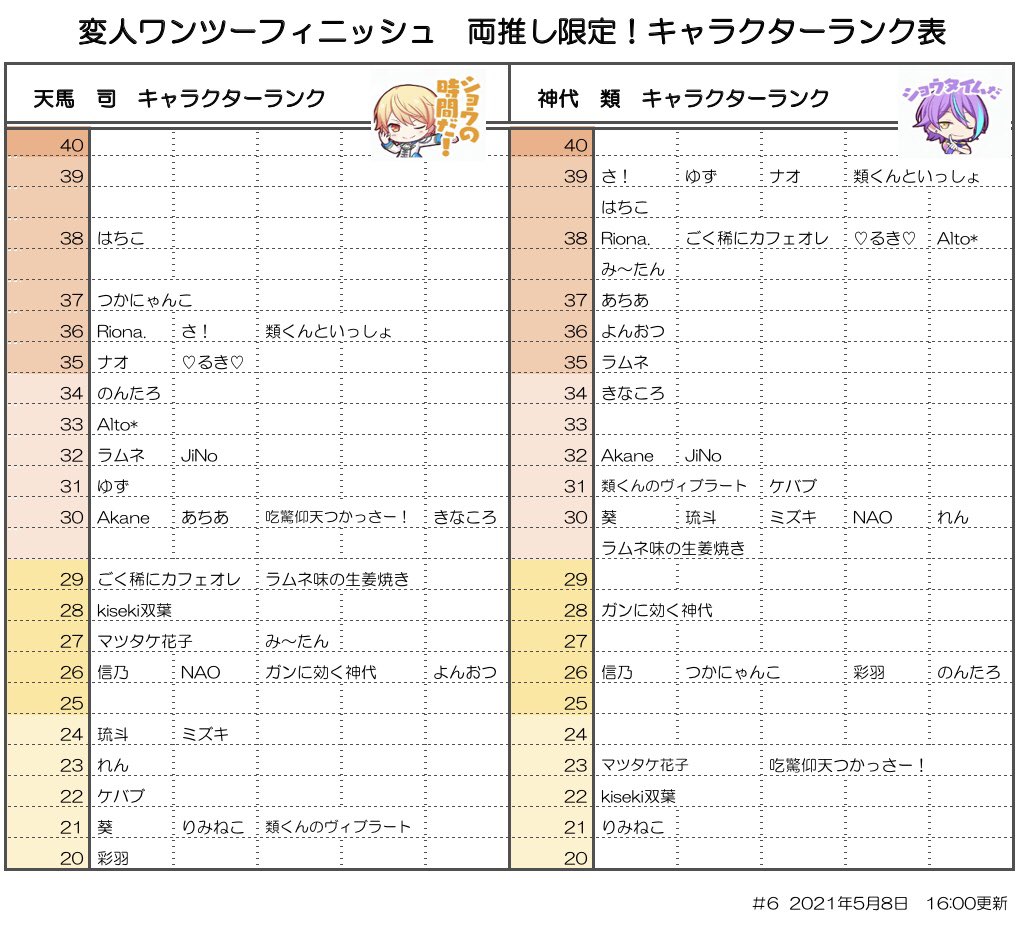 変人ワンツーフィニッシュキャラクターランク表、1名様の更新を反映
