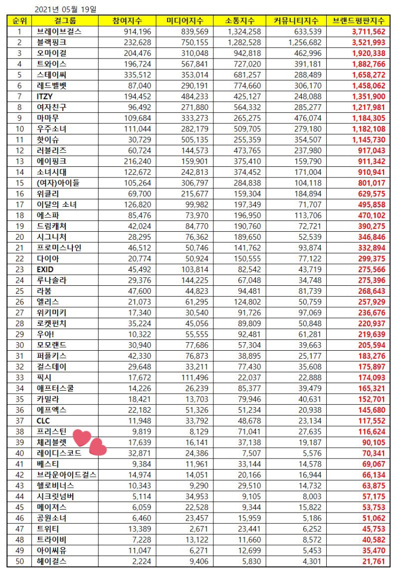 lavelyketchy's tweet photo. [📢] Ladies’ Code is at #40 in the Girl Group Brand Reputation Index Rankings for May!

Participation: 32,871
Media: 24,386
Communication: 7,507
Community: 5,576
Total Brand Index: 70,341

Let's start to improve! 💜
#레이디스코드 #LadiesCode https://t.co/vNG0NZxmd2