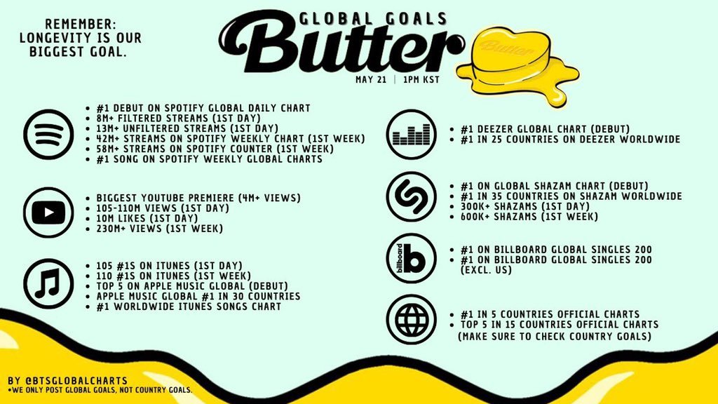 SPREAD "BUTTER" GOALS!! #BTS_Butter    #방탄소년단     #BTS    #BTSARMY    @BTS_twt