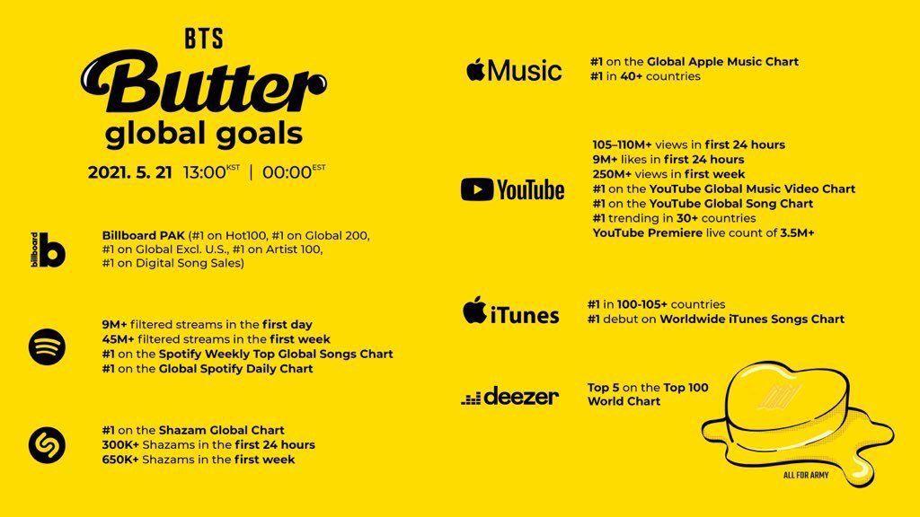 SPREAD "BUTTER" GOALS!! #BTS_Butter    #방탄소년단     #BTS    #BTSARMY    @BTS_twt