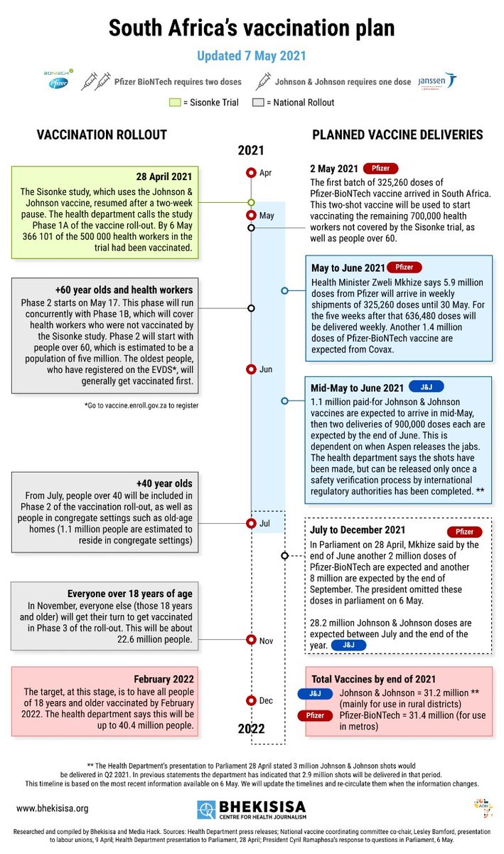 jmalgas's tweet photo. SA vaccination rollout plan as researched and compiled by Bhekisisa Centre for Health Journalism
#VaccineForAll
#VaccineRegistration
#VaccinationPlan
#Bhekisisa https://t.co/A8NVcUTiiL