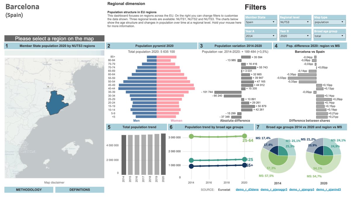 NexusGeographic's tweet photo. ¡Desde Nexus Geographics nos unimos a la celebración del #DiaDeEuropa compartiendo el #AtlasofDemography, una nueva herramienta para conocer a fondo los datos demográficos de la Unión Europea! 🇪🇺 #EUDemography

🔗 https://t.co/PKWLgu1lCK https://t.co/RMzBpvWSvS