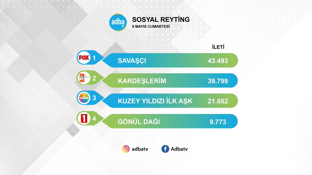 AdbaTv's tweet photo. 8 Mayıs'ta en çok hangi dizi konuşuldu?

#Savaşçı gün boyunca 43 bin 493 sosyal medya paylaşımına konu olarak en fazla konuşulan cumartesi dizisi oldu.

Ayrıntılar➡️https://t.co/vvHdD9geTF

#Kardeşlerim #KuzeyYıldızıİlkAşk #GönülDağı https://t.co/jrEh64TUkO
