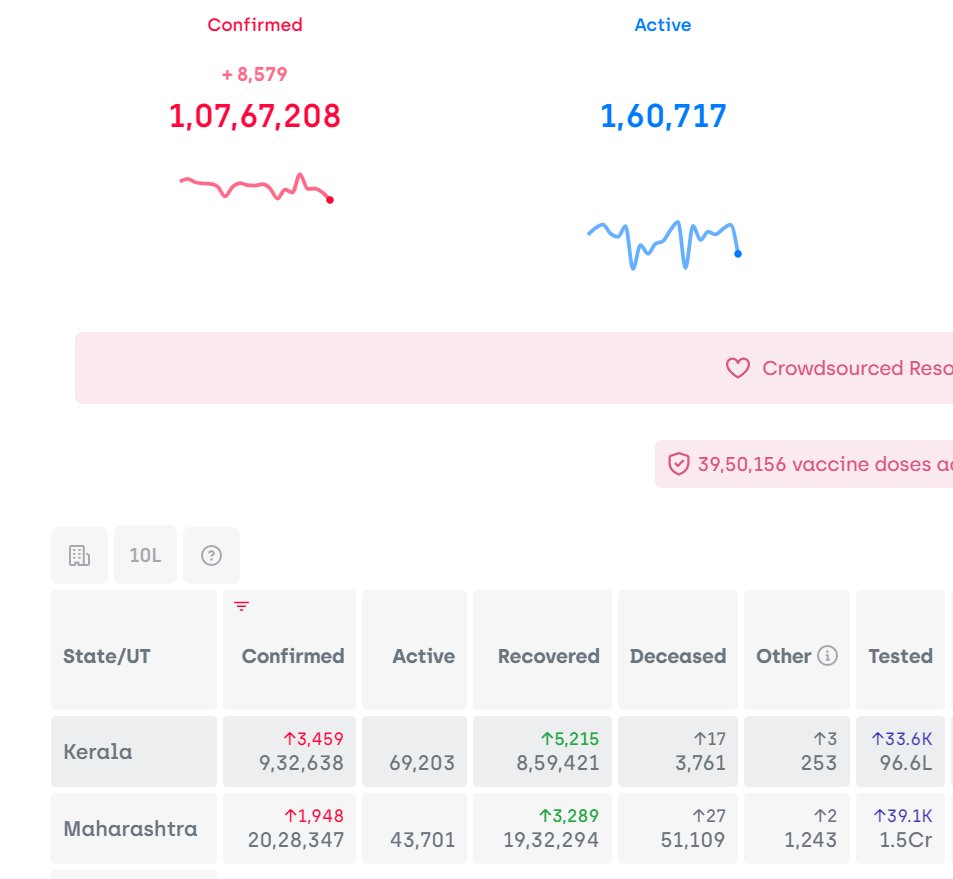 Let us see what facts can be ascertained by looking at the numbers.On Feb 1, daily new cases in India had dropped to 85790. Two third of these new cases from the states of Maharastra & Kerala, blessed with best CM & best health minister in the country. #CoronaSecondWave