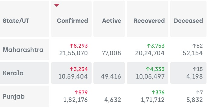 By 15th Feb, daily new cases had risen to 15614. Punjab joined Maharastra and Kerala in the top 3 states and they contributed 12,126 new cases. 78% of all new cases in the countryKerala had seen high cases even in Dec-Jan period when rest of country was witnessing decline